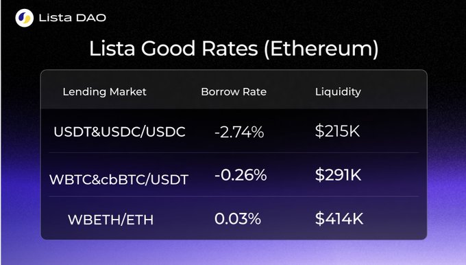 A Lista DAO promotional graphic titled "Lista Good Rates (Ethereum)" displays a table of three lending markets and their borrow rates: USDT&USDC/USDC at -2.74% with $215K liquidity, WBTC&cbBTC/USDT at -0.26% with $291K liquidity, and WBETH/ETH at 0.03% with $414K liquidity. The chart directly visualizes the post's claim of getting paid to borrow stablecoins on Ethereum, highlighting the negative rates that make this possible.