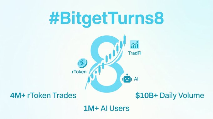 A light blue promotional graphic for "#BitgetTurns8" featuring a stylized number 8 with icons for "rToken," "TradFi," and "AI," along with stats: "4M+ rToken Trades," "1M+ AI Users," and "$10B+ Daily Volume."