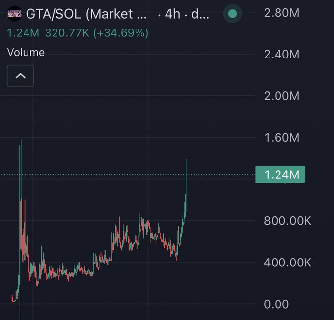 A 4-hour chart of GTA/SOL on a meme-themed exchange shows trading volume spiking to 1.24M, with current volume at 320.77K—a 34.69% increase—while the price candles have rapidly surged upward, likely explaining the poster's surprise at the coin's renewed momentum.