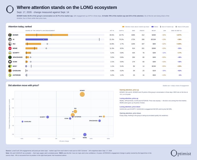 A data dashboard titled 'Where attention stands on the LONG ecosystem,' ranking projects like BONER, AI, INJ, and MEME by engagement and price changes as of Sept 17, 2026.