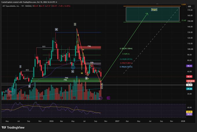 A TradingView stock chart titled 'AST SpaceMobile, Inc. - 1W - NASDAQ' at $60.69 with technical analysis markings including 'BCS', 'BOS', and 'FVG' zones pointing toward a 'Target' box.