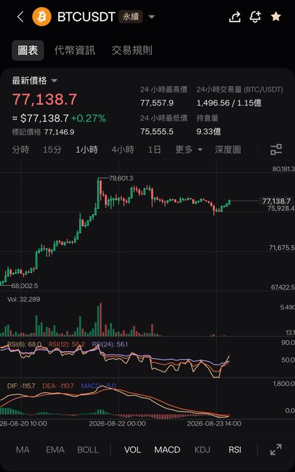A cryptocurrency trading app screenshot showing the BTCUSDT perpetual contract price at $77,138.7 (+0.27%) with a candlestick chart and technical indicators (RSI, MACD) visible.