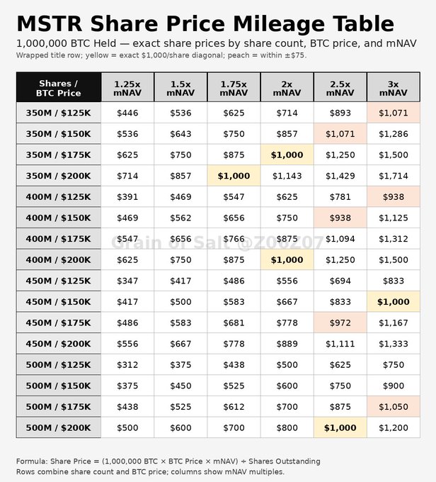 MSTR Share Price Mileage Table showing exact share prices based on shares held, BTC price, and mNAV multiples, with a formula at the bottom.