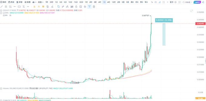 A cryptocurrency trading chart showing a sharp upward price spike with candlestick patterns and technical indicators, with '0.047' marked at the peak.