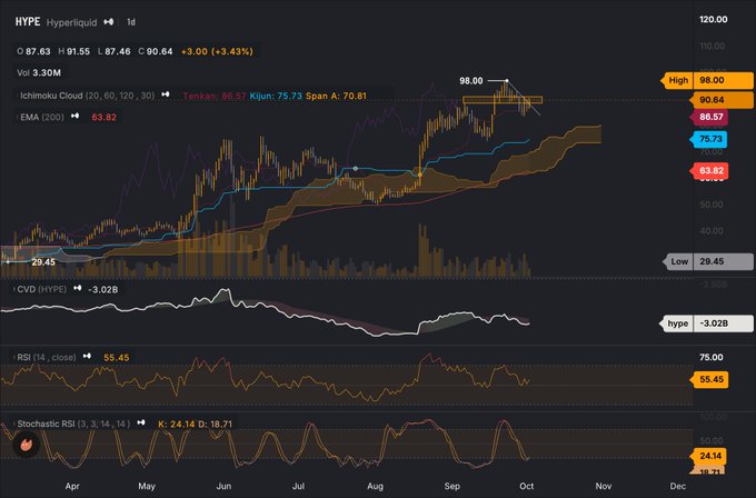Stock chart for HYPE (Hyperliquid) showing a current price of 90.64 (+3.43%), with a 52-week range from 29.45 to 98.00, including technical indicators like CVD, RSI at 55.45, and Stochastic RSI.