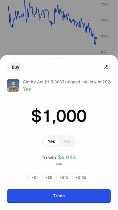 A prediction market interface (Robinhood) showing a bet of $1,000 on 'Clarity Act (H.R.3633) signed into law in 2026' with a potential win of $4,094.
