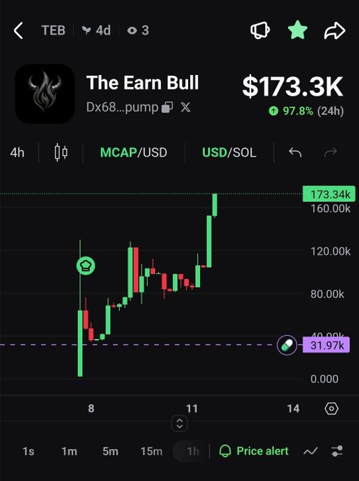 A crypto chart for "The Earn Bull" (ticker $TEB) shows the token's market cap surging to a new all-time high of $173.3K, up 97.8% in 24 hours, illustrating the post's celebration of the token reaching a new ATH.