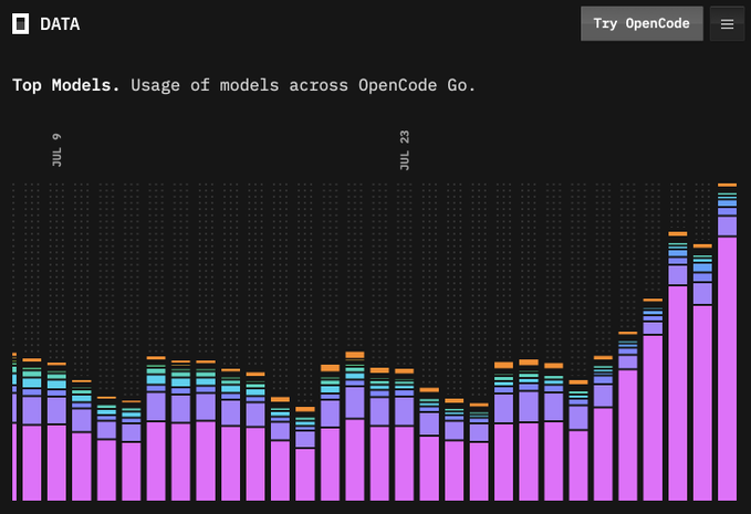 A stacked bar chart titled "Top Models. Usage of models across OpenCode Go" displays model usage over time, with visible date markers "6 Dec" and "23 Dec," showing a dramatic spike in usage—particularly in the magenta/pink dominant model—toward the right side, illustrating OpenCode Go's first 7T token day and subsequent growth two days afterward.