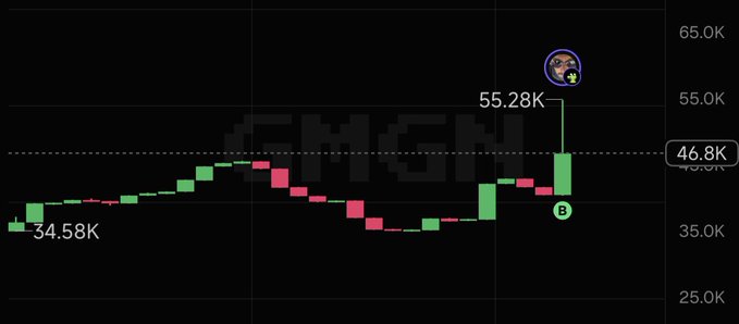 A candlestick chart with a dramatic upward trend ending at 55.28K from a starting price of 34.58K, marked with a "B" buy label and a cartoon character avatar at the peak, showing a breakout above resistance at 46.8K.