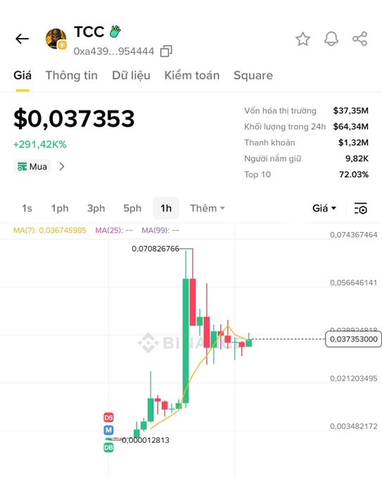 A cryptocurrency tracking screen shows the token 'TCC' at a price of $0,037353, with a 24-hour increase of +291,42% and a green and red price chart.