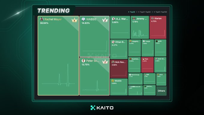 A 'TRENDING' leaderboard from KAITO showing names like 'Rachel Mayer' at 38.94% and 'WASSIE' at 14.83%.