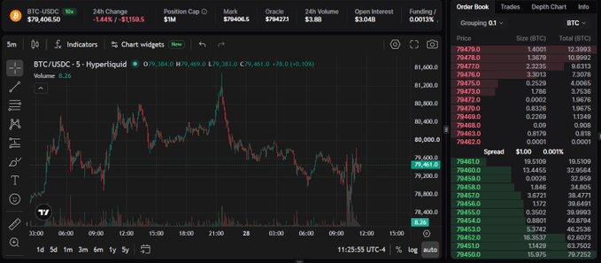 The image displays a Hyperliquid trading chart for BTC/USDC showing a 24-hour price decline of -1.44% to $79,406.50, with an order book displaying bid/ask spreads around $79,468-$79,651. This relates to the post by showcasing a leveraged Bitcoin position during the recent price drop, illustrating the type of high-volatility crypto trading opportunity the poster highlights on the Hyperliquid platform.