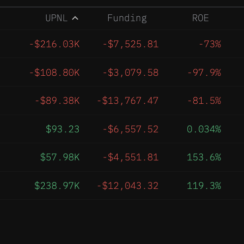 A dark-themed trading dashboard showing columns for UPNL (Unrealized P&L) and Funding and ROE, with values in red (losses up to -$216.03K) and green (gains up to $238.97K).