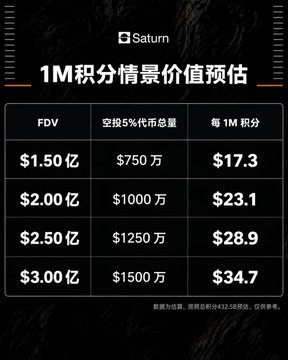 A chart titled '1M积分情景价值预估' (1M Points Scenario Value Estimate) from Saturn, showing FDV values ranging from $1.50亿 to $3.00亿 with corresponding point values from $17.3 to $34.7.