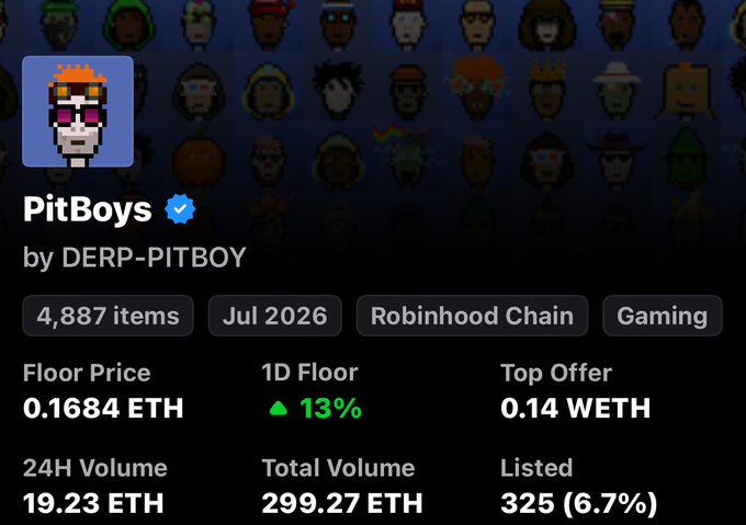 An NFT collection page for 'PitBoys by DERP-PITBOY' showing 4,887 items, a floor price of 0.1684 ETH, 24H volume of 19.23 ETH, and total volume of 299.27 ETH.
