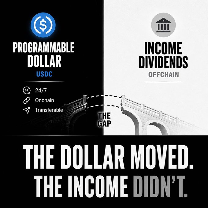 A graphic comparing 'PROGRAMMABLE DOLLAR USDC' (24/7, Onchain, Transferable) with 'INCOME DIVIDENDS OFFCHAIN', showing a broken bridge between them labeled 'THE GAP' and the tagline 'The dollar moved. The income didn't.'
