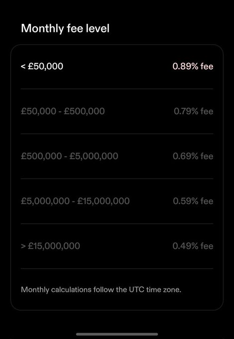 A 'Monthly fee level' tier table showing descending fees from 0.89% (under £50,000) to 0.49% (over £15,000,000), with calculations based on the UTC time zone.