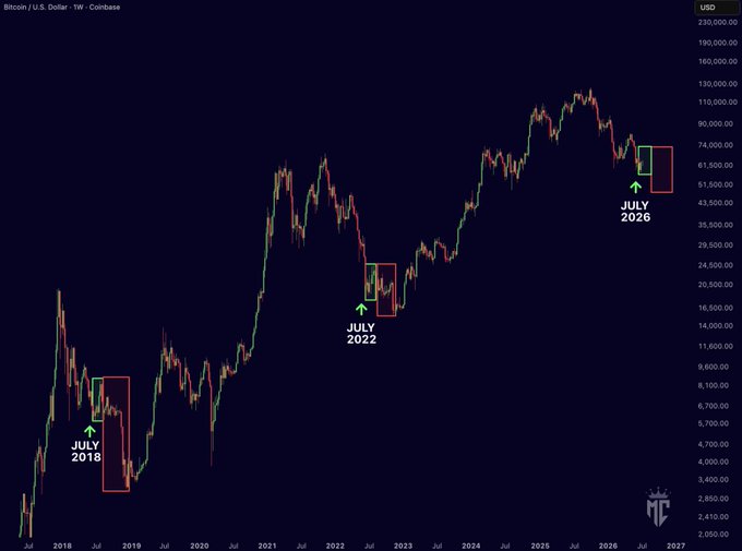 Bitcoin weekly price chart from Coinbase showing the July 2018, July 2022, and July 2026 price action highlighted with red boxes, illustrating the recurring pattern where Bitcoin found relief in July before weakness returned in subsequent months.