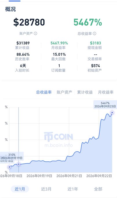 The image shows a trading performance dashboard from m.bcoin.info displaying a portfolio worth $28,780 with a remarkable 5,467% total return rate over approximately 6 days, starting from an initial capital of $574. The accompanying post celebrates a 50x gain on a $500 sponsorship that turned into significant profits, illustrating how the trader's strategic entry points yielded exceptional returns.