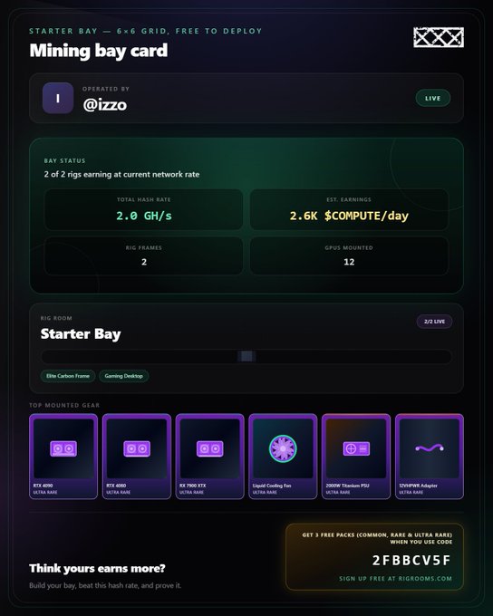 A "Mining bay card" from RigRooms showing a Starter Bay operated by @izzo, achieving a hash rate of 2.0 GH/s across 12 mounted GPUs (including RTX 4090s, KX 7000 XTX, and others) on a 6×6 grid, earning an estimated 2.6K $COMPUTE per day. The image directly showcases the user's newly built rig as referenced in the post, highlighting their earnings potential with the referral code 2FBBCV5F for free packs.