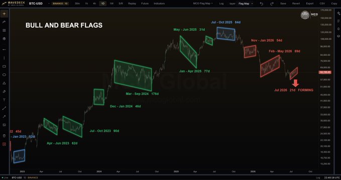The image shows a BTC/USD chart from Wavetrack displaying multiple bull and bear flag patterns marked with green and red rectangles, each labeled with date ranges and day counts (e.g., "May - Jun 2025 31d," "Jul 2026 21d FORMING"). The latest red flag forming at the right side of the chart aligns with the post's claim that "$BTC is still forming bearish flags."
