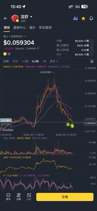 A stock/crypto trading app displays the ticker "龙虾" (Lobster) at $0.059304, down 30.85% on Oxecb, with a steep declining chart matching the post's claim of a ~6x drop from highs, alongside indicators like EMA(7), OBV, and KDJ suggesting the author is "buying the dip."