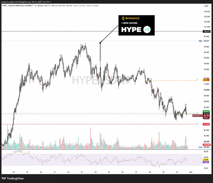 A TradingView candlestick chart of the HYPE/USDT perpetual contract on Binance showing price movement with annotations marking a 'NEW LISTING' event, with the current price around 85.703.