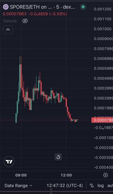 A candlestick chart for the SPORES/ETH trading pair on a 5-minute dex interval shows the token's price spiking sharply around 09:00 UTC before steadily declining to 0.00007863 ETH (down 5.59%), visually reinforcing the post's claim that new token launches pump briefly on artificial demand before collapsing in a classic rug-pull pattern.