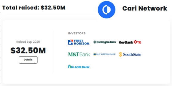 The image shows that Cari Network raised $32.50M in September 2026, with backing from notable investors including First Horizon, Huntington Bank, KeyBank, M&T Bank, Old National Bank, SouthState, and Glacier Bank—supporting the post's claim of a significant $32.5M raise from established financial institutions for their crypto deposit network.