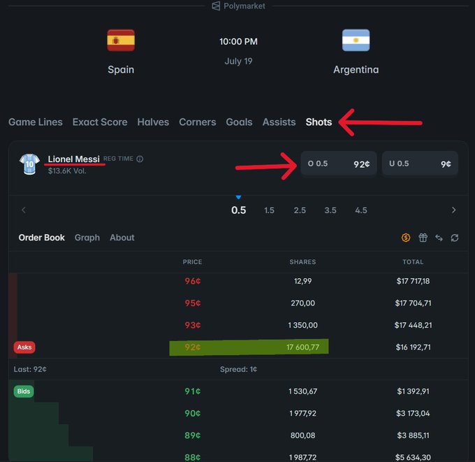 A Polymarket screenshot shows the Spain vs. Argentina match on July 19, with betting odds on Lionel Messi's shots, where the "O 0.5" option is priced at 92¢ compared to "U 0.5" at just 9¢, making the under bet look like obvious "free money" since Messi almost certainly takes at least one shot.