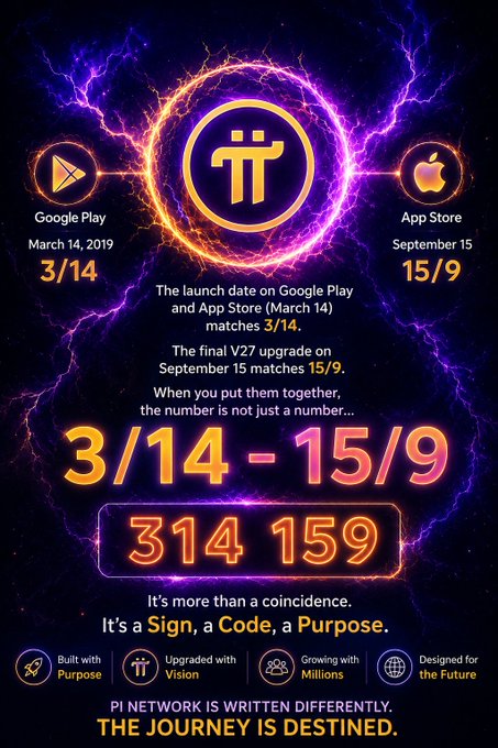 A neon Pi Network graphic highlights the numeric connection between its Google Play launch on 3/14/2019 and the planned September 15 Protocol 27 update—shown as 15/9—combining the dates to read 314159, the opening digits of pi. It asks, “Is 314159 more than just a number?” and concludes, “It’s more than a coincidence. It’s a Sign, a Code, a Purpose.”