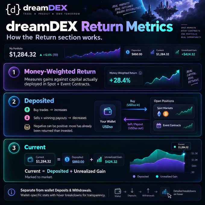 An infographic for "dreamDEX Return Metrics" explaining Money-Weighted Return, showing a portfolio of $1,284.32, deposited $860.00, and unrealized gain +$424.32.