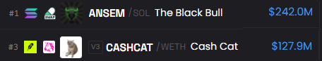 The image displays a meme coin leaderboard comparing ANSEM/SOL at #1 with a market cap of $242.0M against CASH CAT/WETH at #3 with $127.9M, visually prompting viewers to choose between the two tokens as referenced in the post.