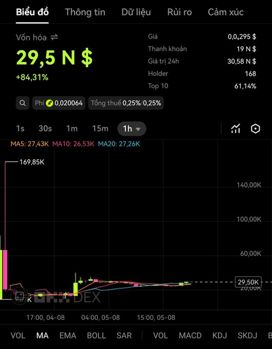 A Vietnamese-language cryptocurrency chart on BingX showing a token with market cap of 29.5N ($), up 84.31%, with a 1-hour candlestick chart displaying MA5, MA10, and MA20 indicators.