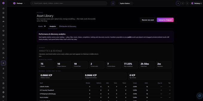 The Asset Library page on TheSwap showing Analytics & Distribution & Discovery metrics, including 75 assets, 10 unique owners, 19 current bids, 2 current sales, 7 current traits, 77.33% Avg completion, 2h 50m Avg to Sale, and 2m Avg royalty, with pricing shown in ICP.