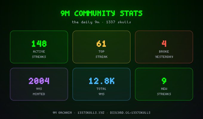A retro terminal-style stats dashboard for the '9M Community' showing 148 active streaks, 61 top streak, 4 broke yesterday, 2004 9Ms minted, 12.8K total 9Ms, and 9 new streaks, tied to 1337Skulls.xyz.