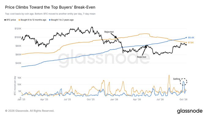 The image is a Glassnode chart titled "Price Climbs Toward the Top Buyers' Break-Even," showing Bitcoin's price (in black) approaching the $87.8K cost basis for buyers from 6–12 months ago (orange line), while the $99.4K break-even level for 1–2 year buyers (blue line) sits above, and the bottom panel highlights rising BTC movement—particularly selling activity from older holders—in late October 2026.