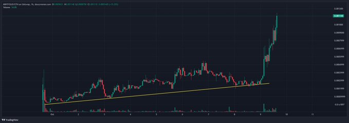 A 1-hour candlestick chart of XRP/USD on Bitfinex shows a sharp, near-vertical price breakout to roughly $0.281 from a previously flat trend supported by a yellow ascending trendline, with the post celebrating a timely entry into the altcoin MINTFOLIO ($MINTFOLIO, contract 0xbd9Fceaf34CE6FCCf225cC17A17Bf868924b2480) ahead of the pump.