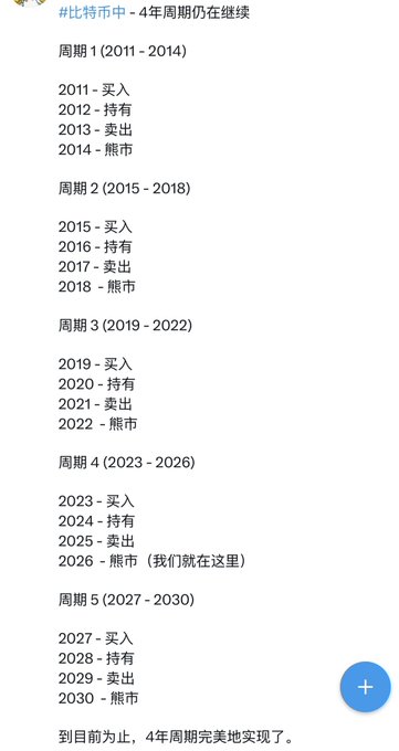 A Chinese text note titled '#比特币中 - 4年周期仍在继续' detailing Bitcoin's 4-year market cycles from 2011 to 2030, mapping each cycle's buy (买入), hold (持有), sell (卖出), and bear market (熊市) years.