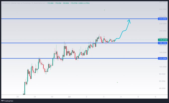 A TradingView financial chart showing an upward price trend with candlesticks, horizontal resistance levels (235.83M, 175.07M, 123.92M), and a cyan arrow indicating bullish momentum.