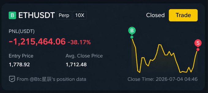 A trading position summary for ETHUSDT perpetual contract with 10X leverage, showing a closed position with a PNL of -1,215,464.06 USDT (-38.17%), entry price of 1,778.92, and average close price of 1,712.48, sourced from @Btc星辰's position data.