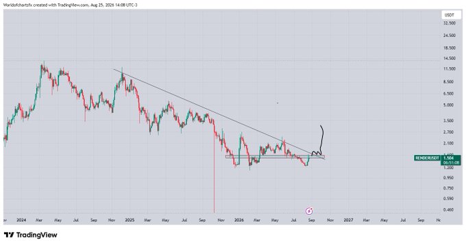 A TradingView candlestick chart of RENDER (USDT) on Binance displays the cryptocurrency's price action from early 2024 through mid-2026, with RENDER currently at $1.504. A descending trendline connects the lower highs since the 2024 peak, with a hand-drawn arrow pointing upward from a horizontal support area near $1.35-$1.50, visually illustrating the post's thesis of an impending breakout above both horizontal resistance and the trendline that could trigger a rally.