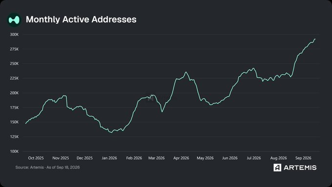 A line chart titled 'Monthly Active Addresses' from Artemis showing growth from ~150K in Oct 2025 to ~300K by Sep 2026.