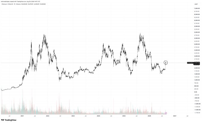 A multi-year TradingView chart of Ethereum/TetherUS (ETHUSDT) on Binance showing price ranging roughly between $1,000 and $5,000 from 2021 to 2026, illustrating the choppy, range-bound market structure where traders must avoid getting stopped out on small fluctuations to capture the larger trend.

The image directly supports the caption's message by visually demonstrating extended periods of sideways consolidation and sharp intra-range reversals—the "small blips" and "chop" the author warns about—rather than sustained directional moves, emphasizing the difficulty of holding positions through volatility without taking significant losses.