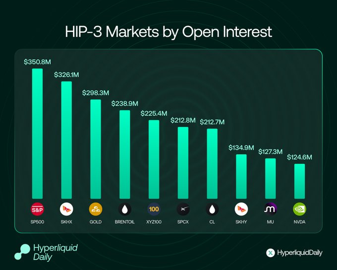 A bar chart titled "HIP-3 Markets by Open Interest" displays the top 10 markets led by SP500 at $350.8M and SKHX at $326.1M, followed by GOLD ($298.3M), BRENTOIL ($238.9M), XYZ100 ($225.4M), SPCX ($212.8M), CL ($212.7M), SKHY ($134.9M), MU ($127.3M), and NVDA ($124.6M), illustrating the strong demand across Hyperliquid's HIP-3 ecosystem highlighted in the post.