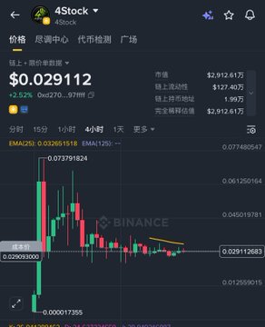 A Binance mobile app screenshot displays 4Stok (4Stock) trading at $0.029112 with a +2.52% gain, showing a candlestick chart with EMA(25) at 0.02861518 and EMA(125) at -0.000017355. The post's "#4Stock 1u" tag aligns with the ticker shown, while the low price (~$0.029) and 1U cost reference suggest a low-cap meme or micro-cap altcoin promotion.