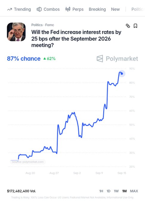 A Polymarket prediction chart titled "Will the Fed increase interest rates by 25 bps after the September 2026 meeting?" shows an 87% chance (up 62%), with the probability rising sharply from ~30% in mid-August to nearly 90% by September 15. The image illustrates the strong market expectation of a rate hike referenced in the post, which contrasts with Trump's push for cuts and questions how Fed Chair Warsh will respond.