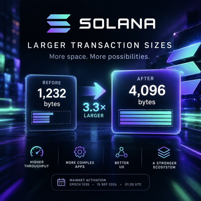 A Solana promotional graphic titled 'LARGER TRANSACTION SIZES' comparing 'BEFORE 1,232 bytes' to 'AFTER 4,096 bytes' (3.3x larger), noting 'MAINNET ACTIVATION EPOCH 1035 · 15 SEP 2026 · 01:20 UTC'.