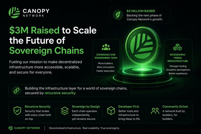 A promotional banner for Canopy Network announcing '$3M Raised to Scale the Future of Sovereign Chains,' highlighting expansion of engineering, integration of Tanssi infrastructure, and features like Recursive Security, Sovereign by Design, Developer First, and Community Driven.