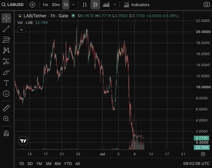 A TradingView chart of the LAB/Tether (LABUSDT) cryptocurrency pair on a 1h timeframe via Gate, showing a dramatic price crash from around $20 down to $0.77, with current price at 0.7700 (+0.39%).